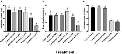 Phloretin, an Apple Phytoalexin, Affects the Virulence and Fitness of Pectobacterium brasiliense by Interfering With Quorum-Sensing